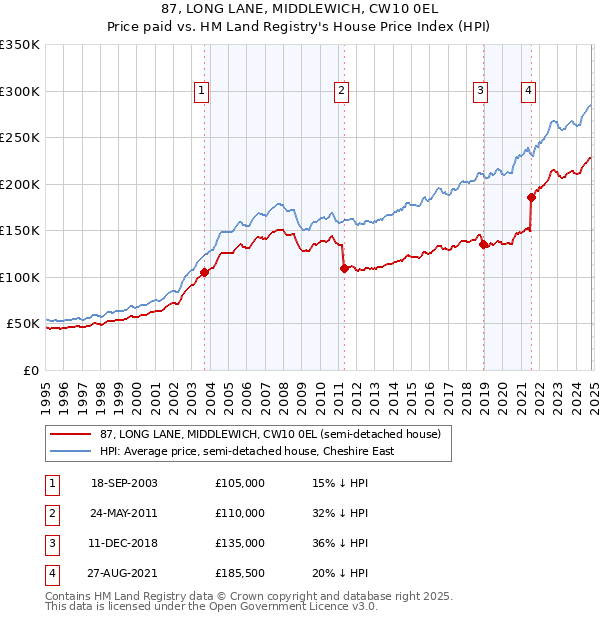 87, LONG LANE, MIDDLEWICH, CW10 0EL: Price paid vs HM Land Registry's House Price Index