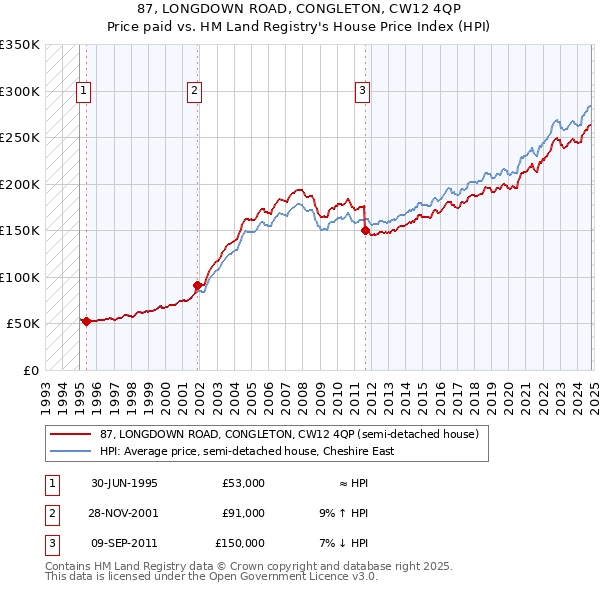 87, LONGDOWN ROAD, CONGLETON, CW12 4QP: Price paid vs HM Land Registry's House Price Index