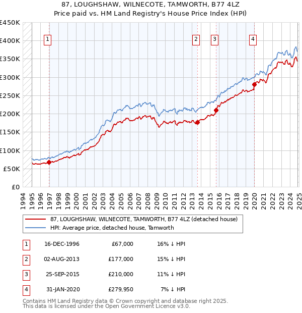 87, LOUGHSHAW, WILNECOTE, TAMWORTH, B77 4LZ: Price paid vs HM Land Registry's House Price Index