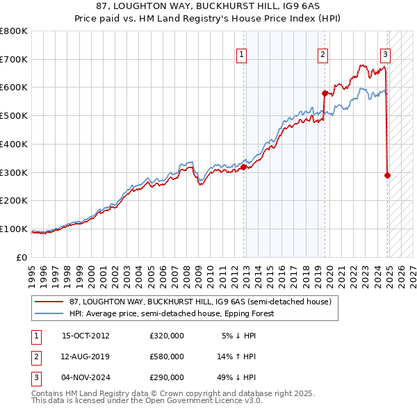 87, LOUGHTON WAY, BUCKHURST HILL, IG9 6AS: Price paid vs HM Land Registry's House Price Index