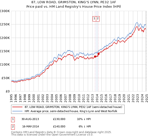 87, LOW ROAD, GRIMSTON, KING'S LYNN, PE32 1AF: Price paid vs HM Land Registry's House Price Index