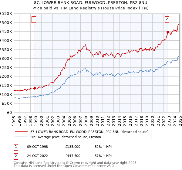 87, LOWER BANK ROAD, FULWOOD, PRESTON, PR2 8NU: Price paid vs HM Land Registry's House Price Index