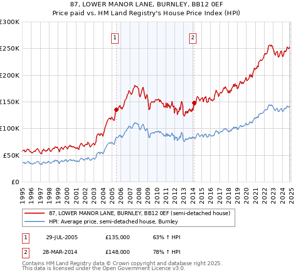 87, LOWER MANOR LANE, BURNLEY, BB12 0EF: Price paid vs HM Land Registry's House Price Index