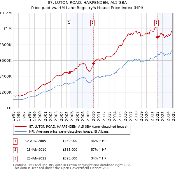 87, LUTON ROAD, HARPENDEN, AL5 3BA: Price paid vs HM Land Registry's House Price Index