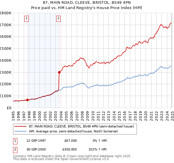 87, MAIN ROAD, CLEEVE, BRISTOL, BS49 4PN: Price paid vs HM Land Registry's House Price Index