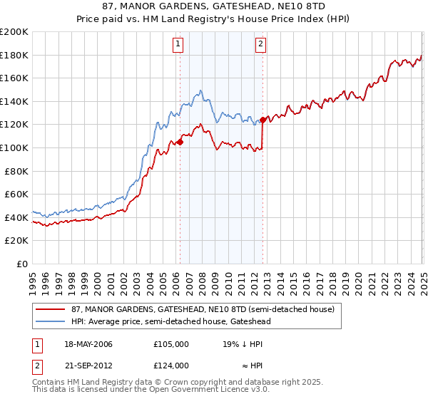 87, MANOR GARDENS, GATESHEAD, NE10 8TD: Price paid vs HM Land Registry's House Price Index