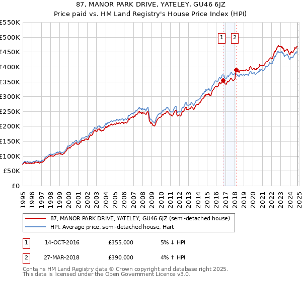 87, MANOR PARK DRIVE, YATELEY, GU46 6JZ: Price paid vs HM Land Registry's House Price Index