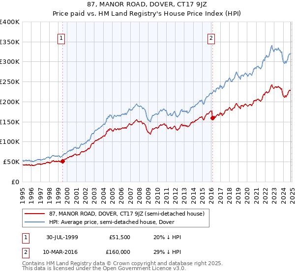 87, MANOR ROAD, DOVER, CT17 9JZ: Price paid vs HM Land Registry's House Price Index