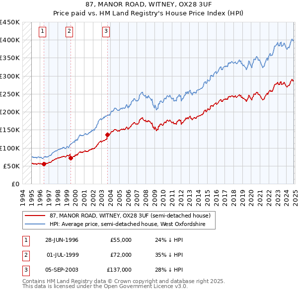 87, MANOR ROAD, WITNEY, OX28 3UF: Price paid vs HM Land Registry's House Price Index