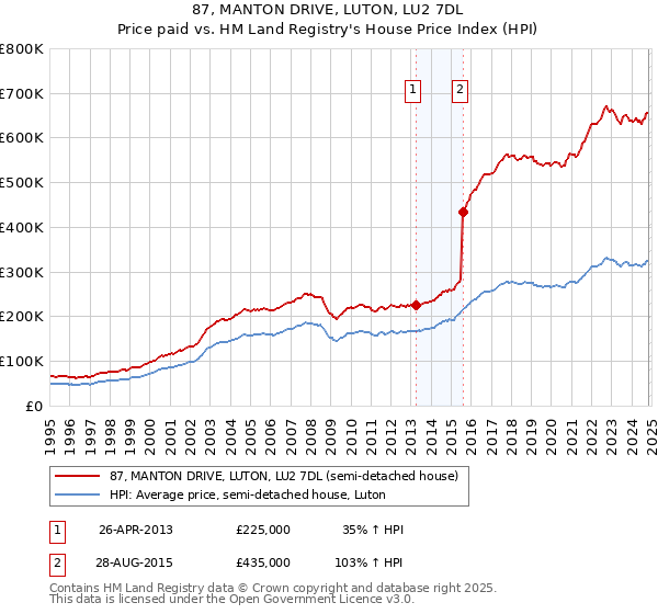 87, MANTON DRIVE, LUTON, LU2 7DL: Price paid vs HM Land Registry's House Price Index