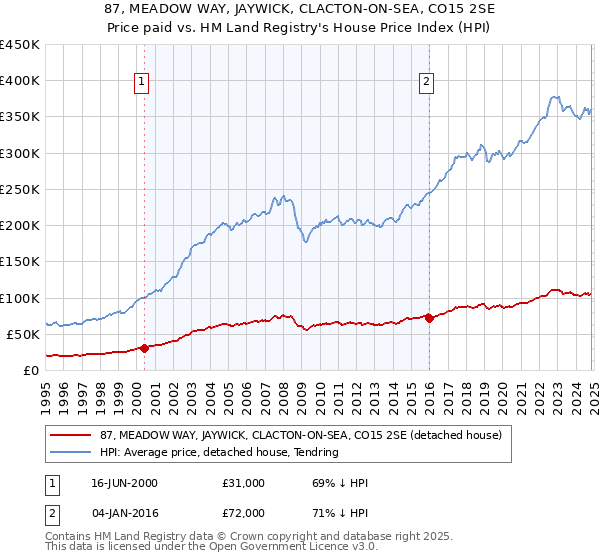 87, MEADOW WAY, JAYWICK, CLACTON-ON-SEA, CO15 2SE: Price paid vs HM Land Registry's House Price Index