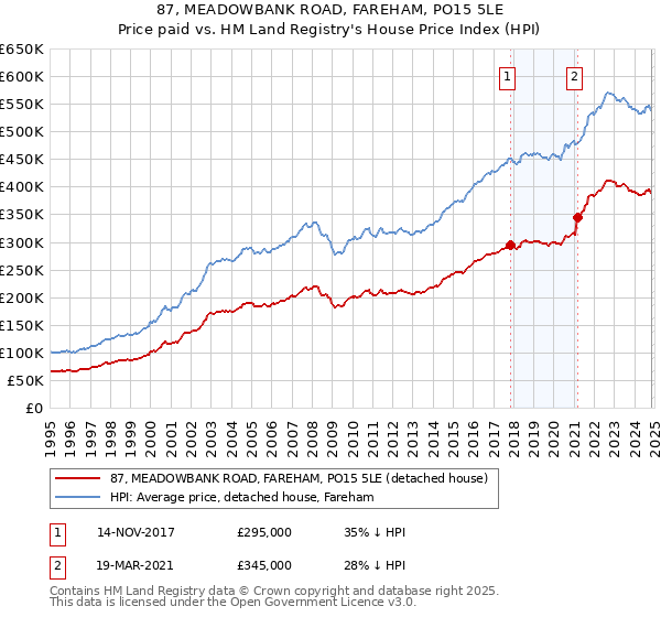 87, MEADOWBANK ROAD, FAREHAM, PO15 5LE: Price paid vs HM Land Registry's House Price Index