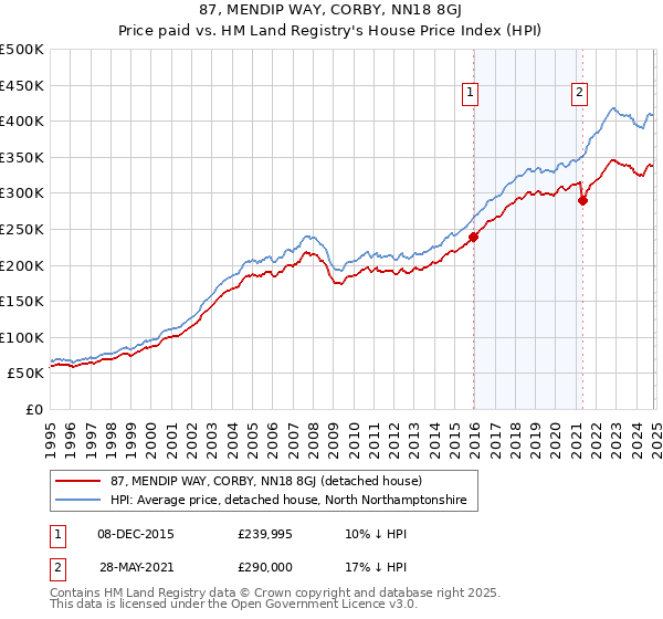 87, MENDIP WAY, CORBY, NN18 8GJ: Price paid vs HM Land Registry's House Price Index