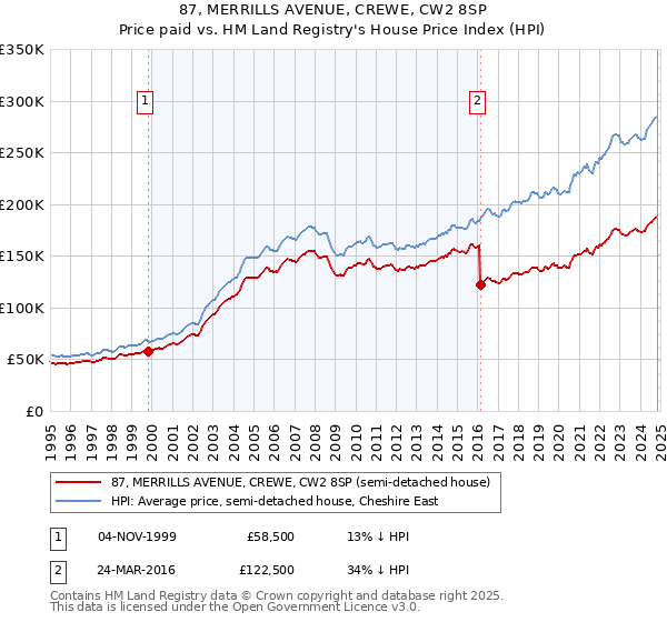 87, MERRILLS AVENUE, CREWE, CW2 8SP: Price paid vs HM Land Registry's House Price Index