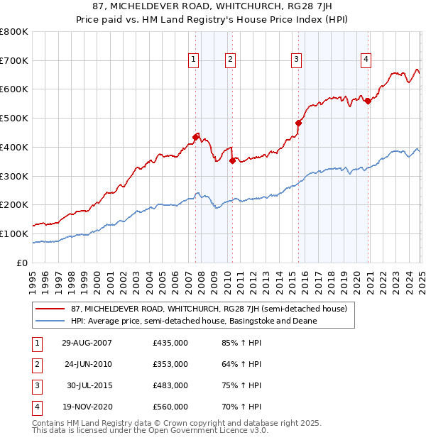 87, MICHELDEVER ROAD, WHITCHURCH, RG28 7JH: Price paid vs HM Land Registry's House Price Index