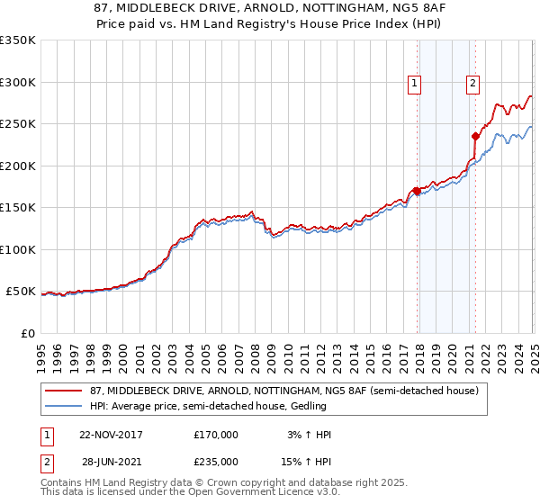 87, MIDDLEBECK DRIVE, ARNOLD, NOTTINGHAM, NG5 8AF: Price paid vs HM Land Registry's House Price Index