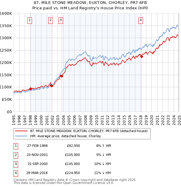 87, MILE STONE MEADOW, EUXTON, CHORLEY, PR7 6FB: Price paid vs HM Land Registry's House Price Index