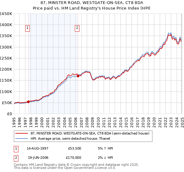 87, MINSTER ROAD, WESTGATE-ON-SEA, CT8 8DA: Price paid vs HM Land Registry's House Price Index