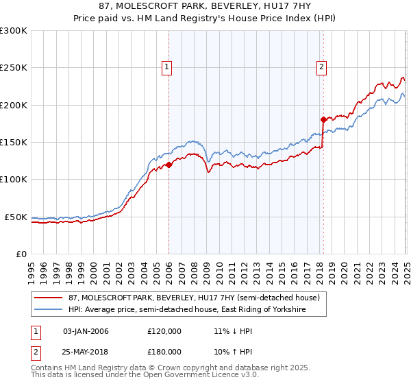 87, MOLESCROFT PARK, BEVERLEY, HU17 7HY: Price paid vs HM Land Registry's House Price Index