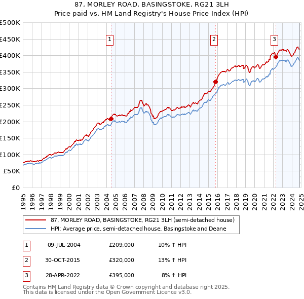 87, MORLEY ROAD, BASINGSTOKE, RG21 3LH: Price paid vs HM Land Registry's House Price Index