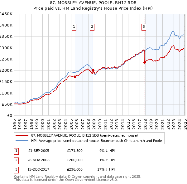 87, MOSSLEY AVENUE, POOLE, BH12 5DB: Price paid vs HM Land Registry's House Price Index