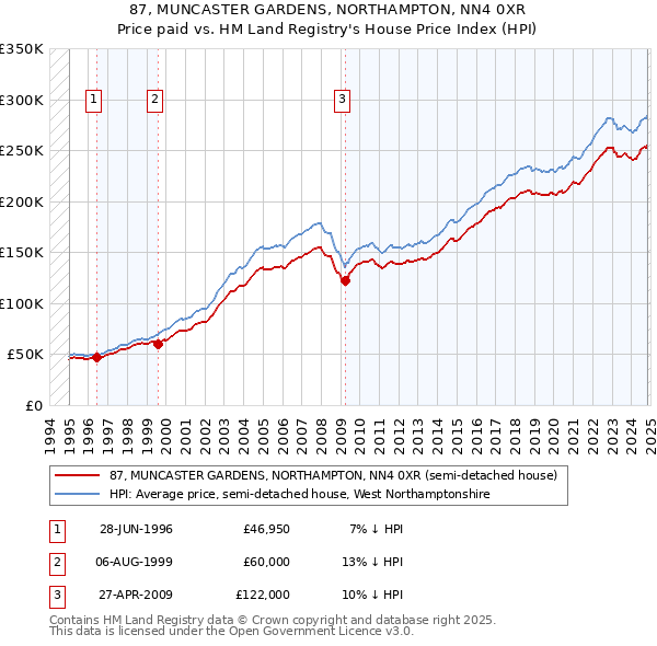 87, MUNCASTER GARDENS, NORTHAMPTON, NN4 0XR: Price paid vs HM Land Registry's House Price Index