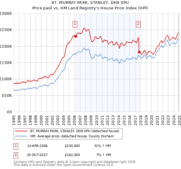 87, MURRAY PARK, STANLEY, DH9 0PU: Price paid vs HM Land Registry's House Price Index