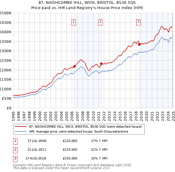 87, NAISHCOMBE HILL, WICK, BRISTOL, BS30 5QS: Price paid vs HM Land Registry's House Price Index