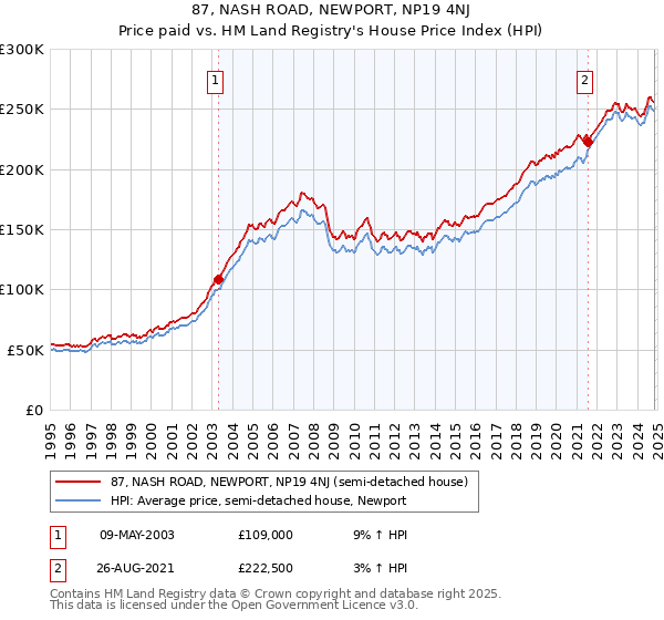 87, NASH ROAD, NEWPORT, NP19 4NJ: Price paid vs HM Land Registry's House Price Index