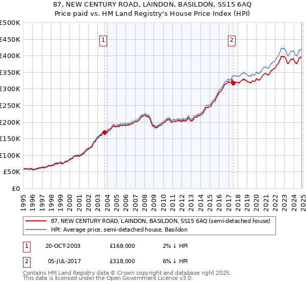 87, NEW CENTURY ROAD, LAINDON, BASILDON, SS15 6AQ: Price paid vs HM Land Registry's House Price Index