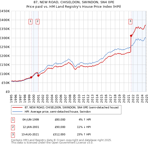 87, NEW ROAD, CHISELDON, SWINDON, SN4 0PE: Price paid vs HM Land Registry's House Price Index