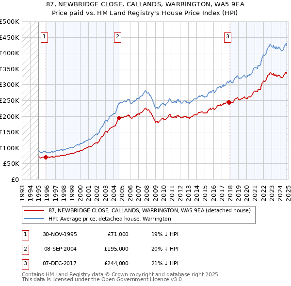 87, NEWBRIDGE CLOSE, CALLANDS, WARRINGTON, WA5 9EA: Price paid vs HM Land Registry's House Price Index