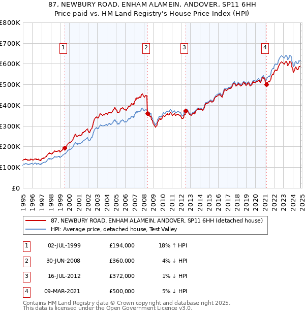 87, NEWBURY ROAD, ENHAM ALAMEIN, ANDOVER, SP11 6HH: Price paid vs HM Land Registry's House Price Index