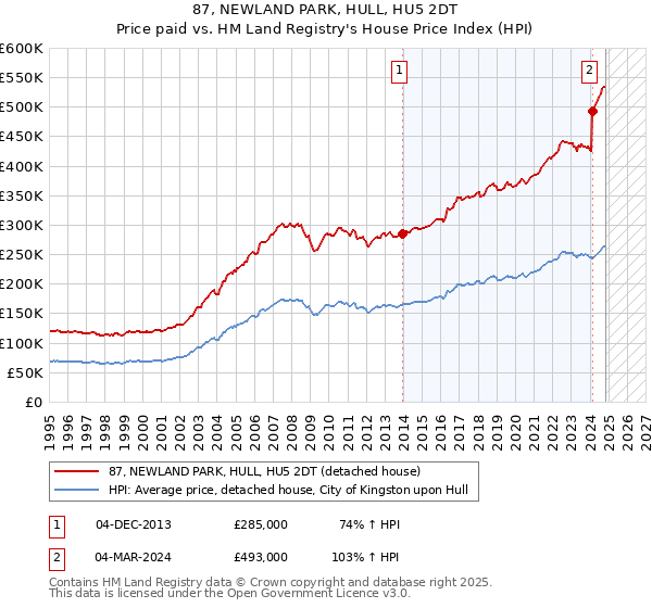 87, NEWLAND PARK, HULL, HU5 2DT: Price paid vs HM Land Registry's House Price Index