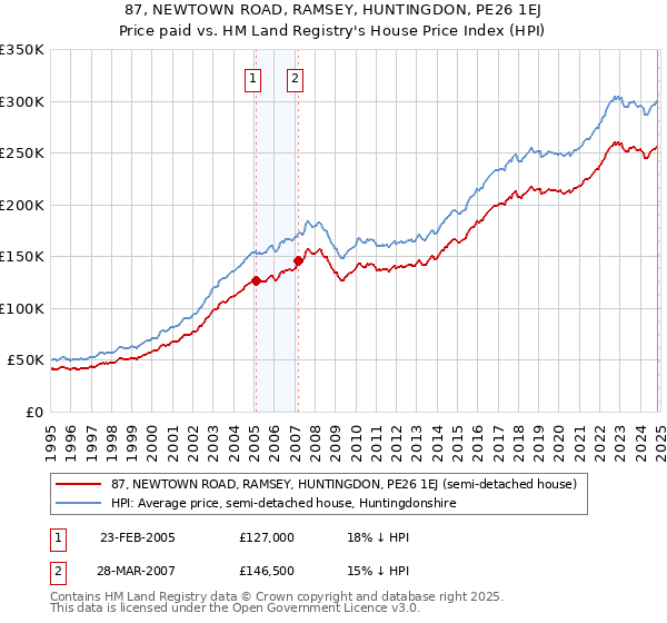 87, NEWTOWN ROAD, RAMSEY, HUNTINGDON, PE26 1EJ: Price paid vs HM Land Registry's House Price Index