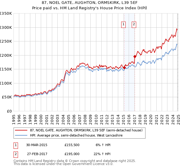 87, NOEL GATE, AUGHTON, ORMSKIRK, L39 5EF: Price paid vs HM Land Registry's House Price Index