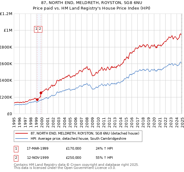 87, NORTH END, MELDRETH, ROYSTON, SG8 6NU: Price paid vs HM Land Registry's House Price Index