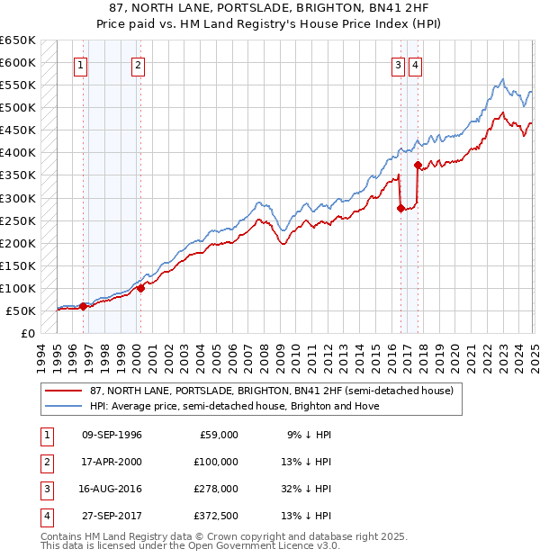 87, NORTH LANE, PORTSLADE, BRIGHTON, BN41 2HF: Price paid vs HM Land Registry's House Price Index