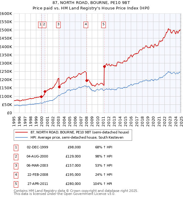 87, NORTH ROAD, BOURNE, PE10 9BT: Price paid vs HM Land Registry's House Price Index