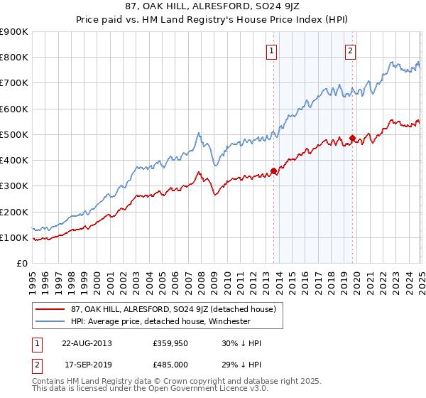 87, OAK HILL, ALRESFORD, SO24 9JZ: Price paid vs HM Land Registry's House Price Index