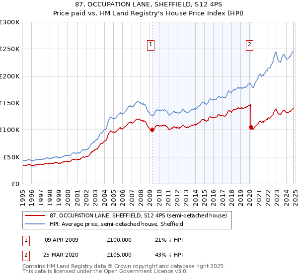 87, OCCUPATION LANE, SHEFFIELD, S12 4PS: Price paid vs HM Land Registry's House Price Index