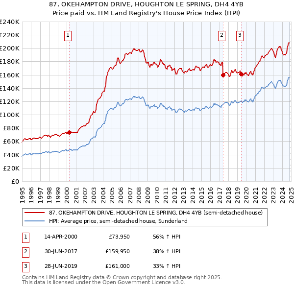 87, OKEHAMPTON DRIVE, HOUGHTON LE SPRING, DH4 4YB: Price paid vs HM Land Registry's House Price Index