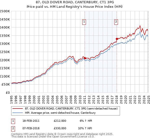 87, OLD DOVER ROAD, CANTERBURY, CT1 3PG: Price paid vs HM Land Registry's House Price Index