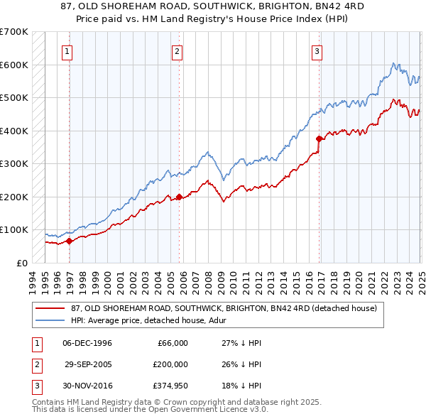 87, OLD SHOREHAM ROAD, SOUTHWICK, BRIGHTON, BN42 4RD: Price paid vs HM Land Registry's House Price Index