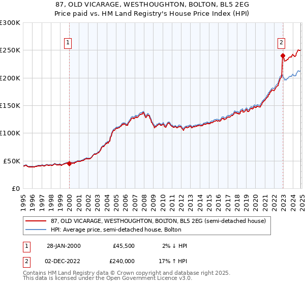 87, OLD VICARAGE, WESTHOUGHTON, BOLTON, BL5 2EG: Price paid vs HM Land Registry's House Price Index