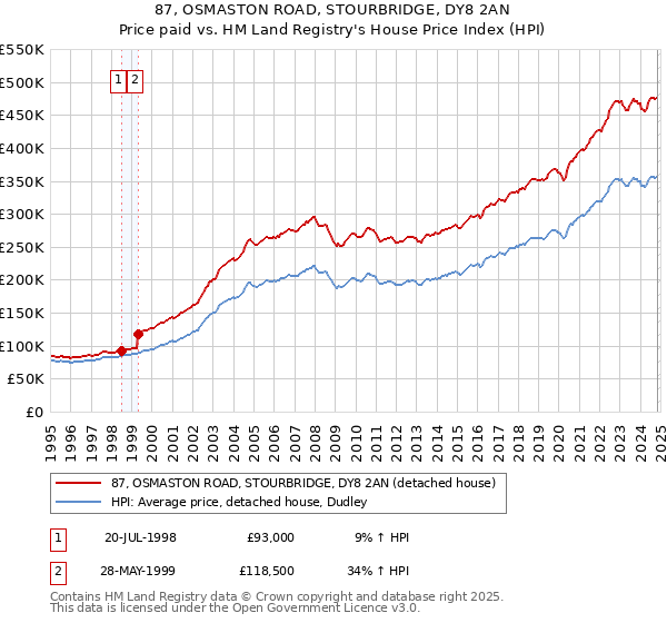 87, OSMASTON ROAD, STOURBRIDGE, DY8 2AN: Price paid vs HM Land Registry's House Price Index