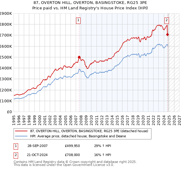 87, OVERTON HILL, OVERTON, BASINGSTOKE, RG25 3PE: Price paid vs HM Land Registry's House Price Index