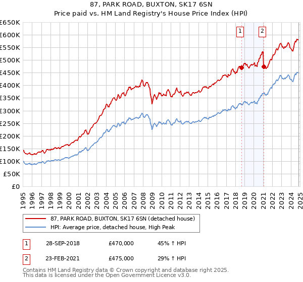 87, PARK ROAD, BUXTON, SK17 6SN: Price paid vs HM Land Registry's House Price Index