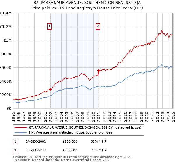 87, PARKANAUR AVENUE, SOUTHEND-ON-SEA, SS1 3JA: Price paid vs HM Land Registry's House Price Index