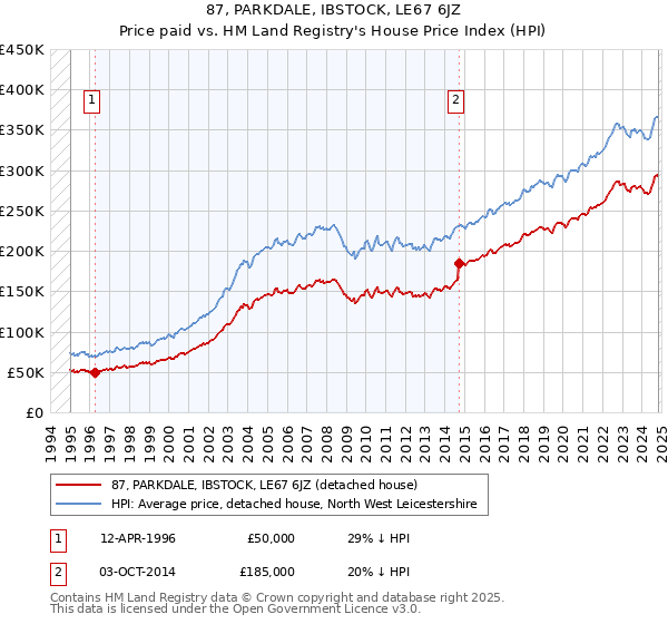 87, PARKDALE, IBSTOCK, LE67 6JZ: Price paid vs HM Land Registry's House Price Index